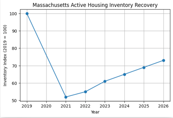 Graph of Massachusetts active housing inventory index from 2019 to 2026, showing the index dropping to 52% of 2019 levels in 2021 and then steadily increasing to 73% of 2019 levels in 2026.